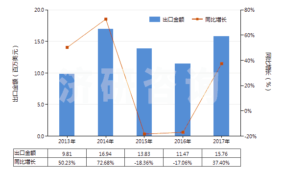 2013-2017年中國尼龍-6彈力絲（每根單紗細度超過50特）(HS54023211)出口總額及增速統(tǒng)計